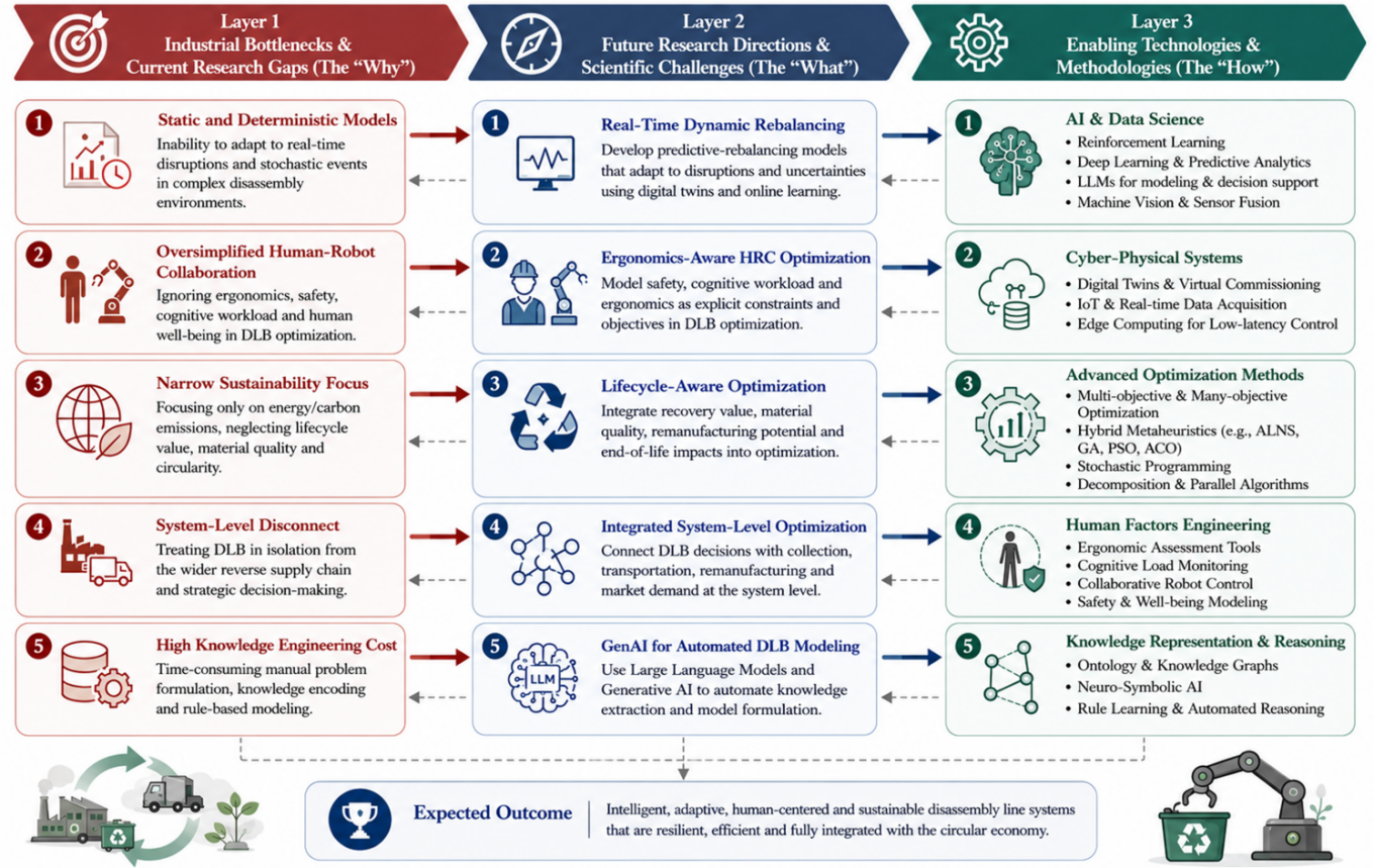その他 ytu Disassembly Line Balancing for Sustainable Manufacturing: A